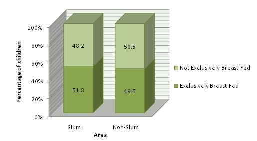 Percent Distribution of Noon-slum Children
