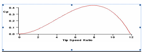 Performance coefficient