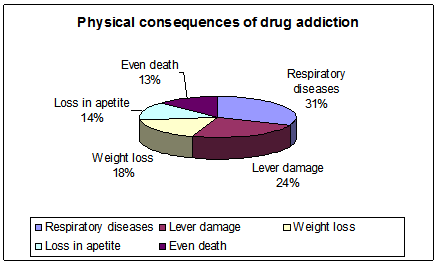 Physical consequences of drug addiction