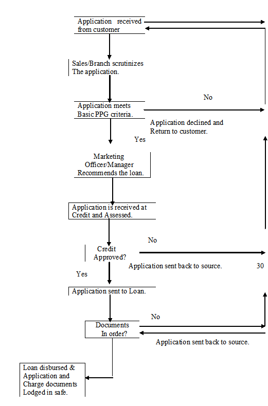 Process Flow Chart of Loan processing