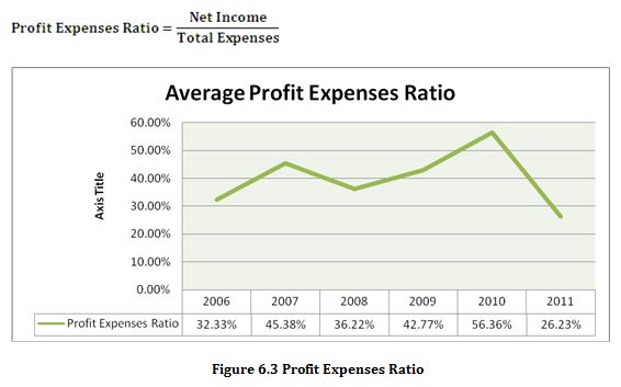 Profit Expenses Ratio