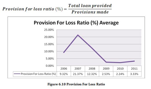Provision For Loss Ratio