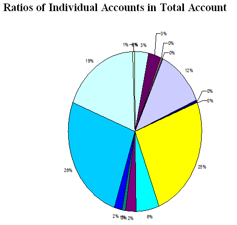 Ratios of Individual Accounts in Total Account