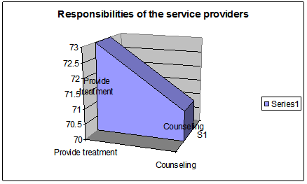 Respondents of service providers for ensuring services