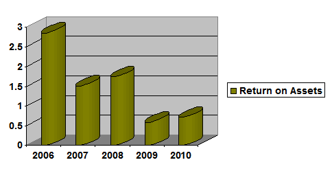 Return on Assets