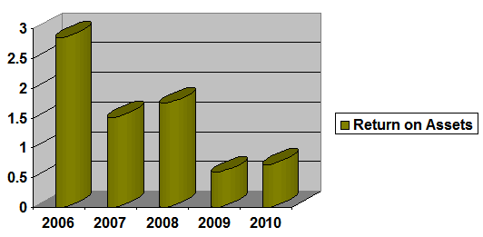 Return on Equity