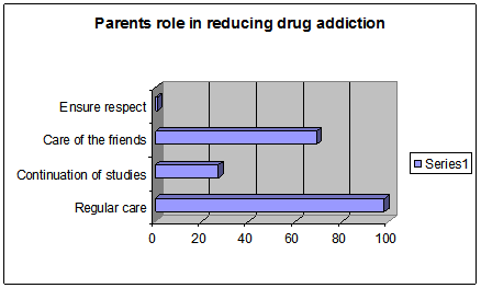 Role of the parents for reducing drug addiction