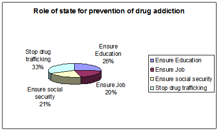 Role of the state for drug prevention