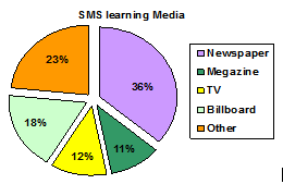 SMS Learning Media