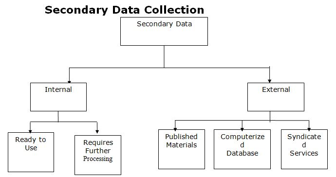 Secondary Data Collection