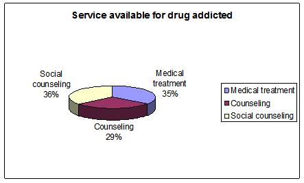 Service available for drug addicted