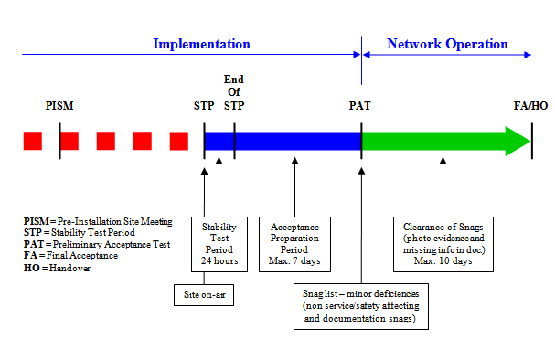 Site Acceptance and Handover to Network Operations