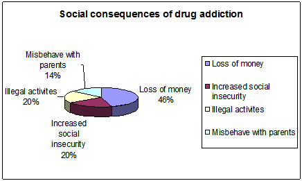 Social consequences of drug addiction