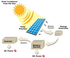 Future Prospect of Solar Energy in Bangladesh