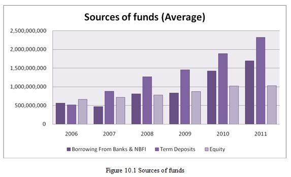 Sources of funds