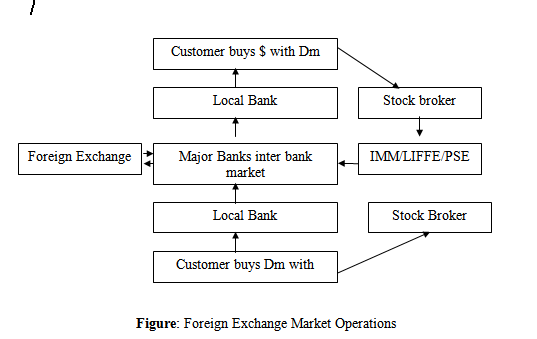 Structure of Foreign Exchange Markets