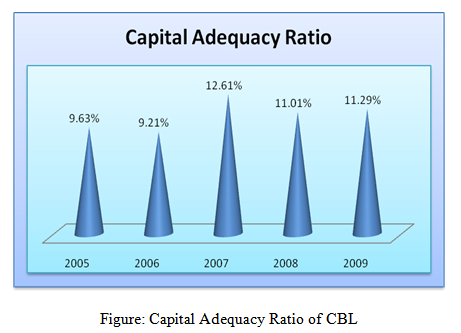 The Capital adequacy Ratio of CBL