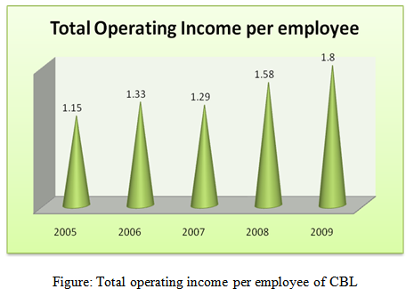 Total operating income per employee of CBL