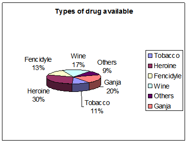 Type of drug available in Bangladesh