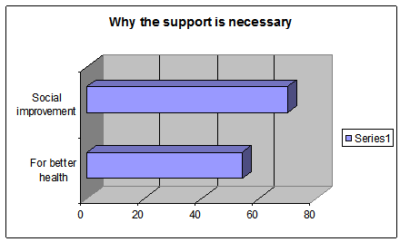Why support is necessary for drug addicted