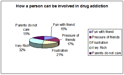 how a person can be involved in drug addiction