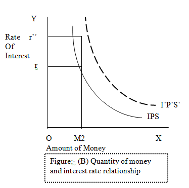 money and interest