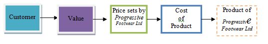 progressive footwear