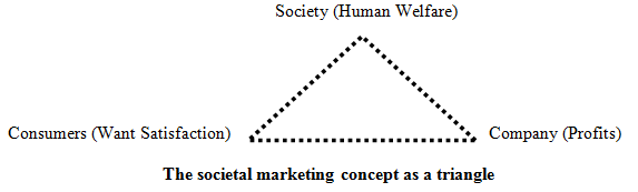 societal marketing concept