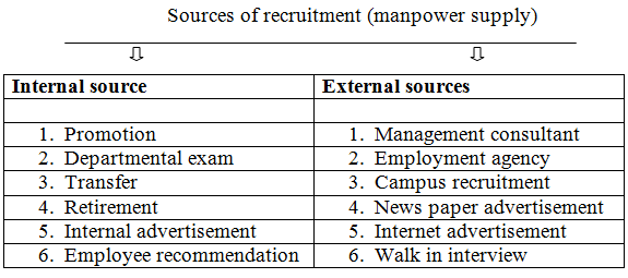 source of recritment