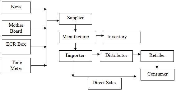 supply chain structure