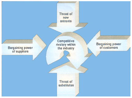 ANALYSIS OF INDUSTRY COMPETITION