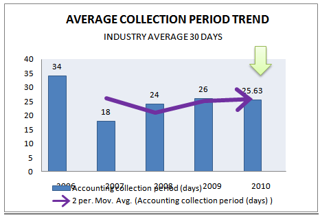 Accounting collection period