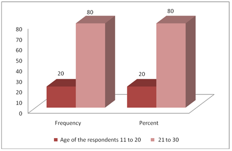 Age of the respondents