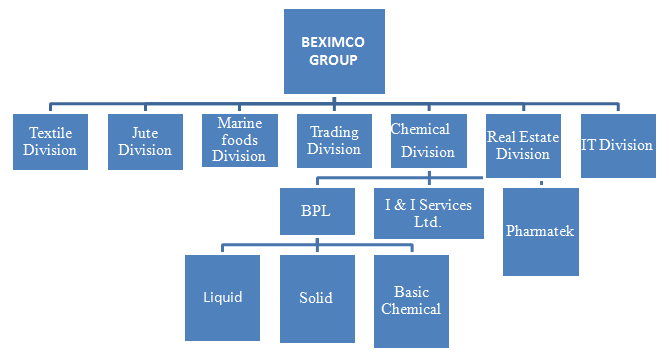 Beximco Group