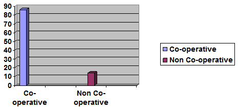 Branch Cooperativeness