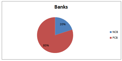 Clients preferred Bank deposit services