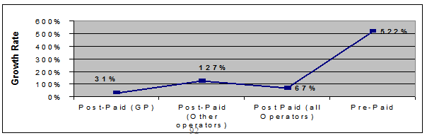 Comparison of Postpaid-Pre paid Growth rate in 2003