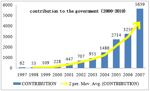 Contribution of the Mobile Telecommunication Industry
