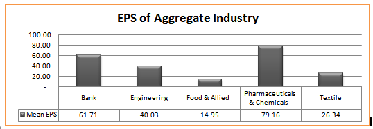 Cross sectional industry performance