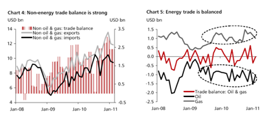 Current account1