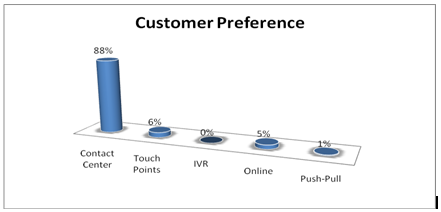 Customer preference