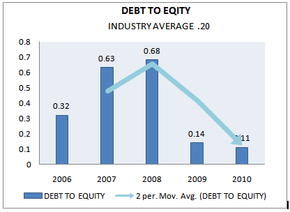 Debt to equity