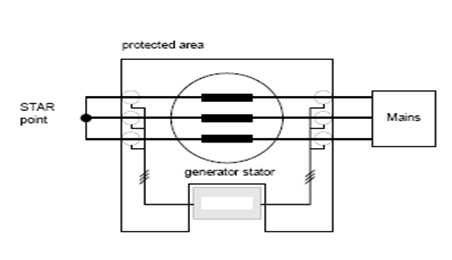 Definition of protection zone
