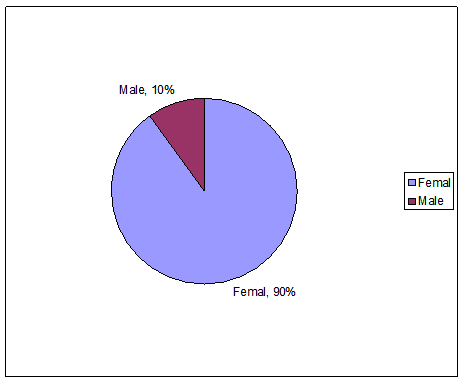 Distribution of respondents by sex