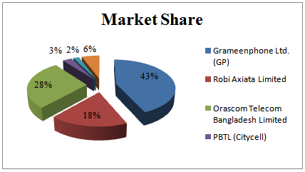 Distribution of the Market share of the mobile phone operators