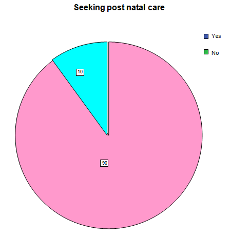 Distribution of the respondents by the concept of seeking post natal care from doctors