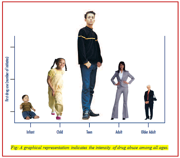 Drug abuse starts early and peaks in teen years