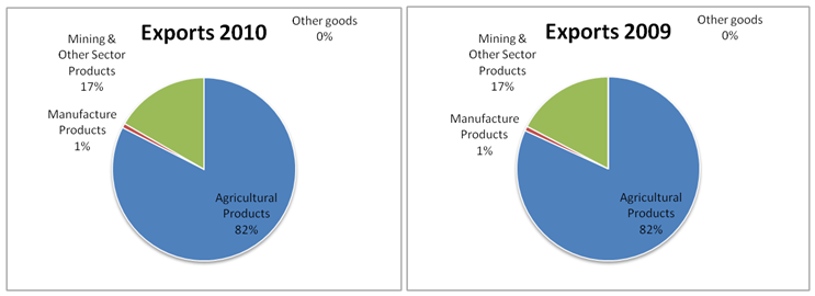 EXPORTS