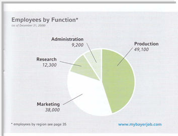 Employ by Function (Pie Chart)