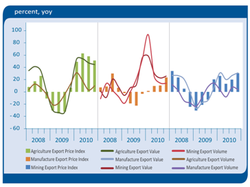 Export Growth by Sectors